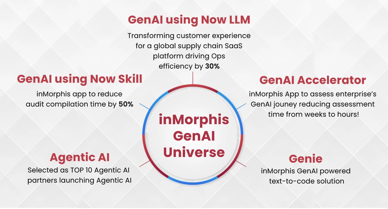 GenAi solutions