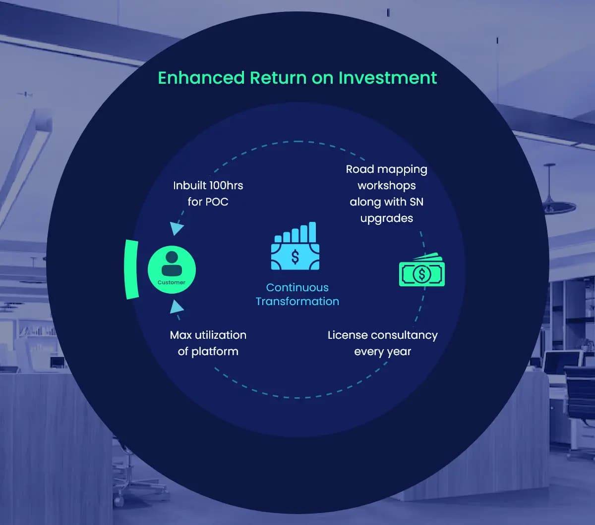 Enhanced Return on Investment